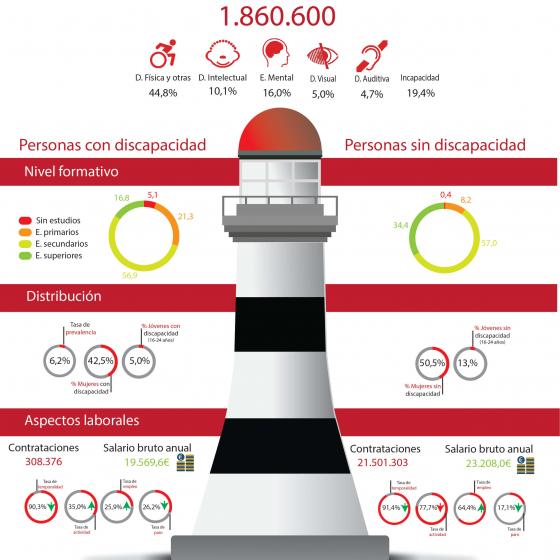 La información contenida en la imagen es la siguiente:
Número de personas de 16 a 64 años con discapacidad: 1.860.600, con discapacidad física el 44,8%, con discapacidad intelectual el 10,1%, con enfermedad mental el 16,0%, con discapacidad visual el 5,0% y con discapacidad auditiva el 4,7%, con incapacidad reconocida el 19,4%.
Nivel formativo:
Personas con discapacidad, sin estudios, 5,1%, estudios primarios el 21,3% con estudios secundarios el 56,9% con estudios superiores el 16,8%.
Personas sin discapacidad, sin estudios, 0,4%, estudios primarios el 8,2% con estudios secundarios el 57,0% con estudios superiores el 34,4%.
Distribución de la población
Tasa de prevalencia de discapacidad en España: 6,2%
Porcentaje de mujeres con discapacidad: 42,5%
Porcentaje de jóvenes con discapacidad: 5,0%
Porcentaje de mujeres sin discapacidad: 50,5%
Porcentaje de jóvenes sin discapacidad: 13%
Aspectos laborales
Contrataciones realizadas a personas con discapacidad: 308.376
Salario bruto anual a personas con discapacidad: 19.569,6€
Contrataciones realizadas a personas sin discapacidad: 21.501.303
Salario bruto anual a personas con discapacidad: 23.208,0€
Tasas año 2016:
Personas con discapacidad
Tasa de temporalidad en la contratación: 90.3% (El indicador desciende. 
Tasa de Actividad: 35,0% (El indicador desciende. Año 2016: 35,0%)
Tasa de Empleo: 25,9% (El indicador aumenta. Año 2016: 25,1%)
Tasa de Paro:26,2% (El indicador desciende. Año 2015: 26,6%)
Personas sin discapacidad
Tasa de temporalidad en la contratación: 91.4% (El indicador desciende. Año 2016: 91.4%)
Tasa de Actividad: 77,7% (El indicador desciende. Año 2016: 78,0%)
Tasa de Empleo: 64,4% (El indicador aumenta. Año 2015: 62,5%)
Tasa de Paro:17,1% (El indicador desciende. Año 2016: 19,5%)
