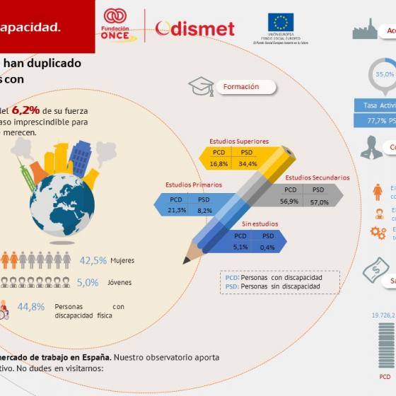 En los últimos doce años se han duplicado los contratos para personas con discapacidad
Nuestra sociedad no puede prescindir del 6,2% de su fuerza de trabajo.  Conocer al colectivo es el paso imprescindible para que alcancen la visibilidad que tanto se merecen.
