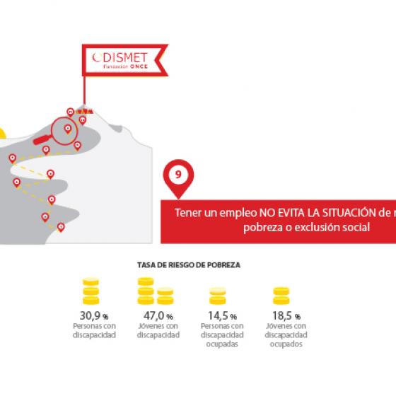Tasa de riesgo de pobreza o exclusión social: Personas con discapacidad, 30,9%. Jóvenes con discapacidad, 47,0%. Personas con discapacidad ocupadas, 14,5%, jóvenes con discapacidad ocupados, 18,5%