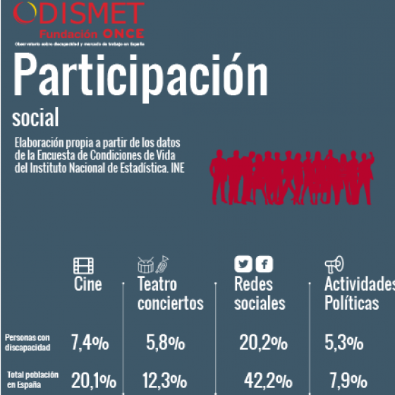 Participación social.
Personas con discapacidad:
Cine: 7,4%, teatro, conciertos: 5,8%, Redes sociales: 20,2%, Actividades políticas: 5,3%
Total nacional:
Cine: 20,1%, teatro, conciertos: 12,3%, Redes sociales: 42,2%, Actividades políticas: 7,9%
