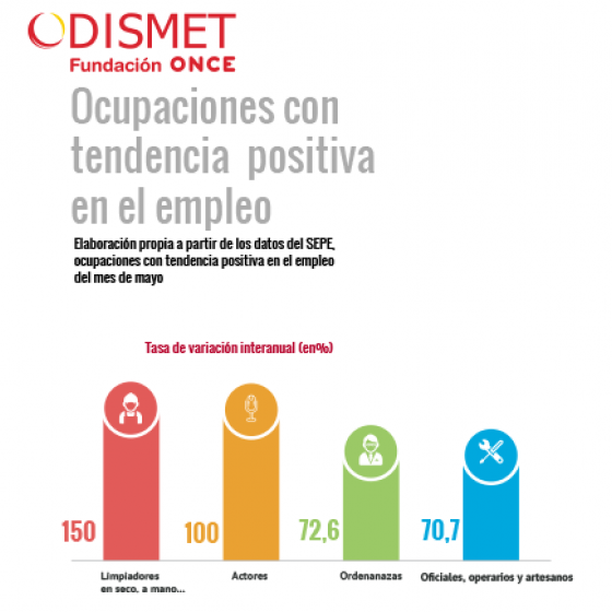 Ocupaciones con tendencia positiva en el empleo.
Limpiadores en seco, a mano etc...: tasa de variación interanual 150%
Actores: tasa de variación interanual 100%
Ordenanzas: tasa de variación interanual 72,6%
Oficiales, operarios y artesanos: tasa de variación interanual 70,7%