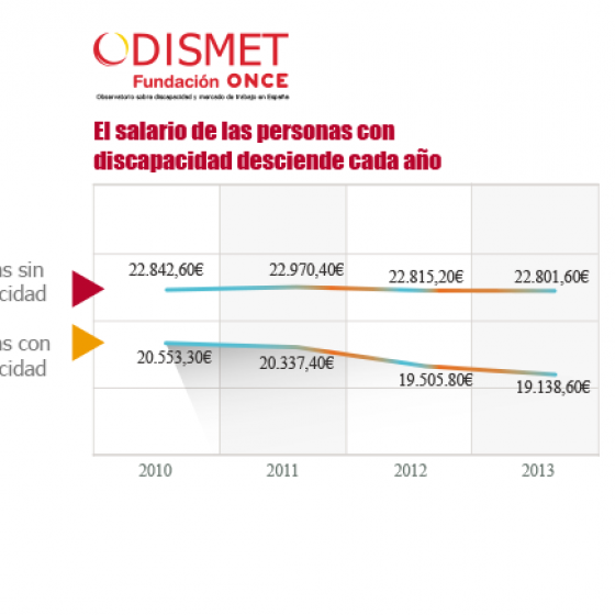 Salario de las personas sin discapacidad: 2010 22.842,60€; 2011, 22.970,40€, 2012, 22.815,20€, 2013, 22.801,60€.
Salario de las personas con discapacidad: 2010 20.553,30€; 2011, 20.337,40€, 2012, 19.505,80€, 2013, 19.138,60€.