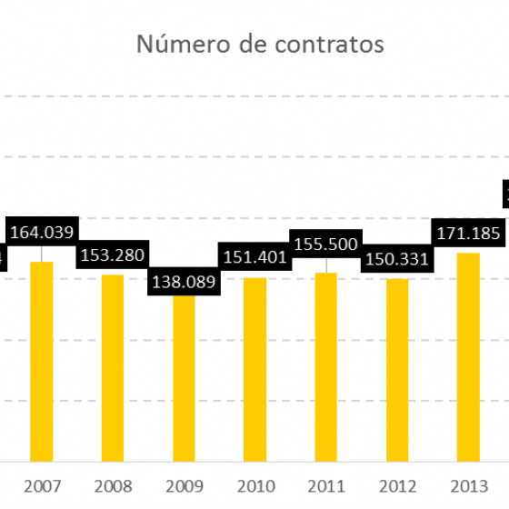 Numero de contratos:
2006: 150824; 2007: 164039; 2008: 153280; 2009: 138089; 2010: 151401; 2011: 155500; 2012: 150331; 2013; 171185; 2014: 203025; 2015: 243.067