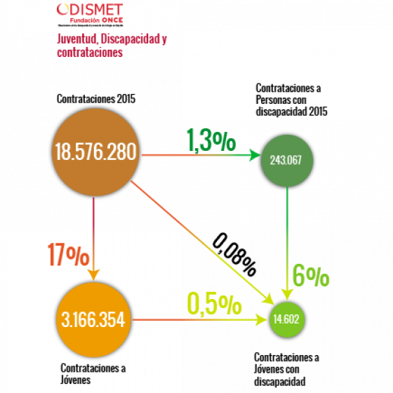 Contrataciones 2015: Población general 18.576.280. Personas con discapacidad 243.067 (el 1,3%)
Contrataciones a jóvenes: Población general 3.166.354 (el 17% del total). Personas con discapacidad 14.602 (el 6% del total de contratos a personas con discapacidad y el 0,5% del total contratos a jóvenes).
