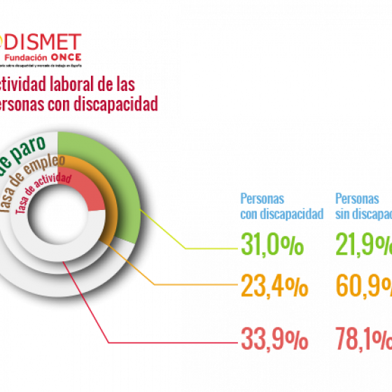 Actividad laboral de las personas con discapacidad:
Tasa de Actividad: Personas con discapacidad 33,9% personas sin discapacidad 78,1%
Tasa de Empleo: Personas con discapacidad 23,4% personas sin discapacidad 60,9%
Tasa de Paro: Personas con discapacidad 31,0% personas sin discapacidad 21,9%