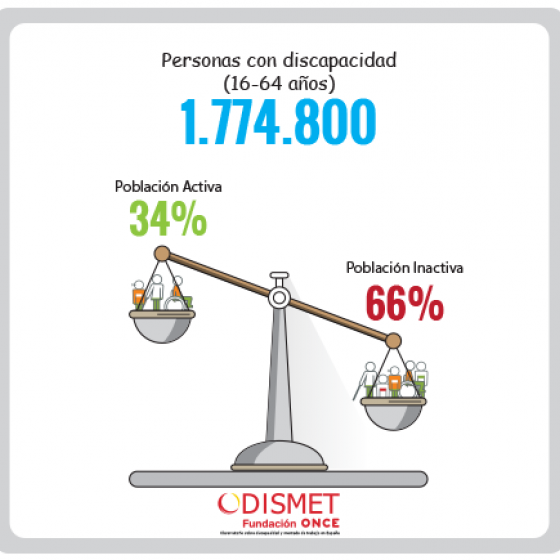 Personas con discapacidad de 16 a 64 años, 1.774.800.
Población activa 34%, población inactiva 66%.