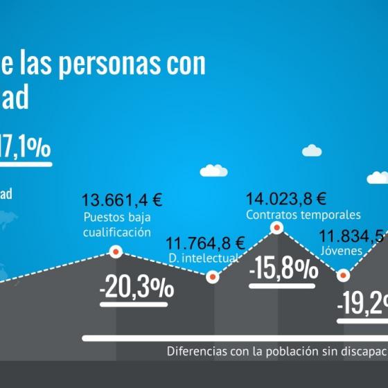 El salario de las personas con discapacidad: 19297,6 €, Personas sin discapacidad 23.273,3 € (un -17,1% menos).

Personas con puestos de baja cualificación: 13.661,4 € (un 20,3% menos que las personas sin discapacidad)

Personas con discapacidad intelectual: 11.764,8 €

Personas con contratos temporales:14.023,8 € (un 15,8% menos que las personas sin discapacidad)

Jóvenes con discapacidad: 11.834,5 € (un 19,2% menos que las personas sin discapacidad)

Mujeres con discapacidad: 17.365 € (un 14,0% menos que las personas sin discapacidad)