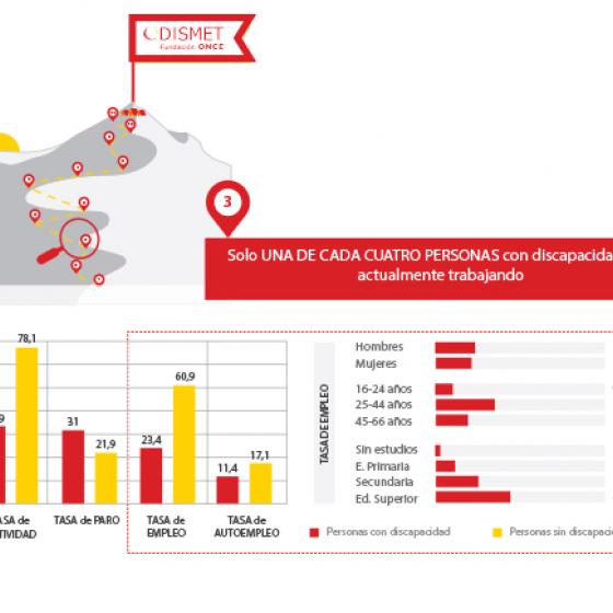 Tasa de actividad: Personas con discapacidad, 33,9. Personas sin discapacidad, 78,1.
Tasa de paro: Personas con discapacidad, 31,0. Personas sin discapacidad, 21,9.
Tasa de autoempleo: Personas con discapacidad, 11,4. Personas sin discapacidad, 17,1.
Tasa de empleo: Personas con discapacidad, 23,4. Personas sin discapacidad, 60,9.
Tasa de empleo para mujeres: 22,8 y para hombres 23,8
Tasa de empleo por edades: para 16 a 24 años, 9,2, para 25 a 44 años 31,8 y para 45 a 66 años, 21,2.
Tasa de empleo por estudios: Sin estudios, 3,3, primarios, 11,8, secundaria 25%, superiores, 43,6.