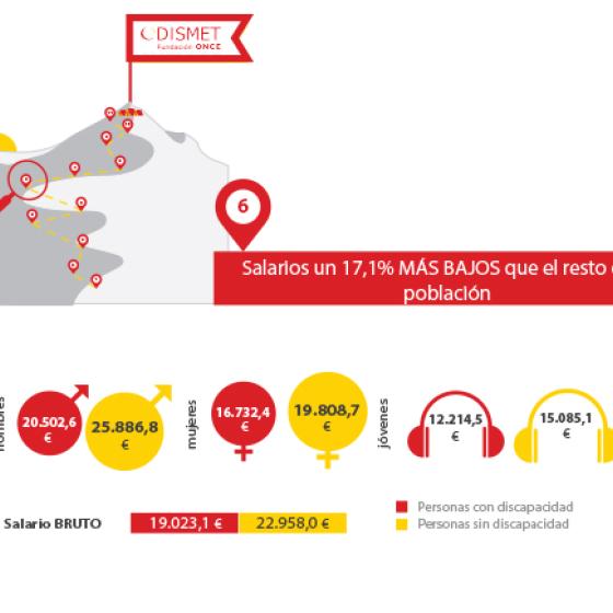 Salario bruto anual medio: personas con discapacidad 19.023,1€, personas sin discapacidad 22.958,0€.
Personas con discapacidad: hombres 20.502,6€; mujeres 16.732,4€ y jóvenes 12.214,5€.
Personas sin discapacidad: hombres 25.886,8€; mujeres 19.808,7€ y jóvenes 15.085,1€