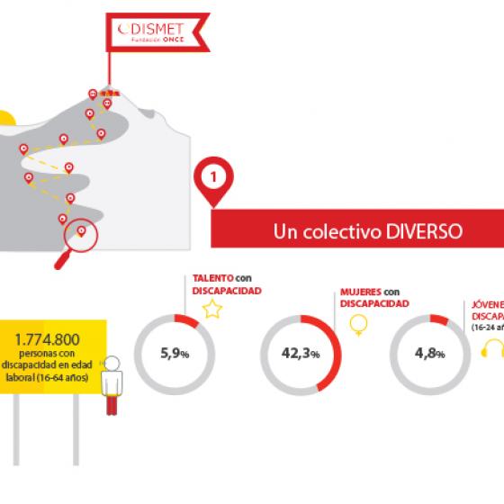 Personas con discapacidad en edad laboral (16-64 años): 1.774.800 personas. tasa de prevalencia 5,9%. Porcentaje de mujeres sobre el total el 42,3%. Porcentaje de jóvenes con discapacidad sobre el total 4,8%.