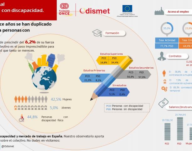 INFOGRAFÍA: En los últimos doce años se han duplicado los contratos para personas con discapacidad
Nuestra sociedad no puede prescindir del 6,2% de su fuerza de trabajo.  Conocer al colectivo es el paso imprescindible para que alcancen la visibilidad que tanto se merecen.
