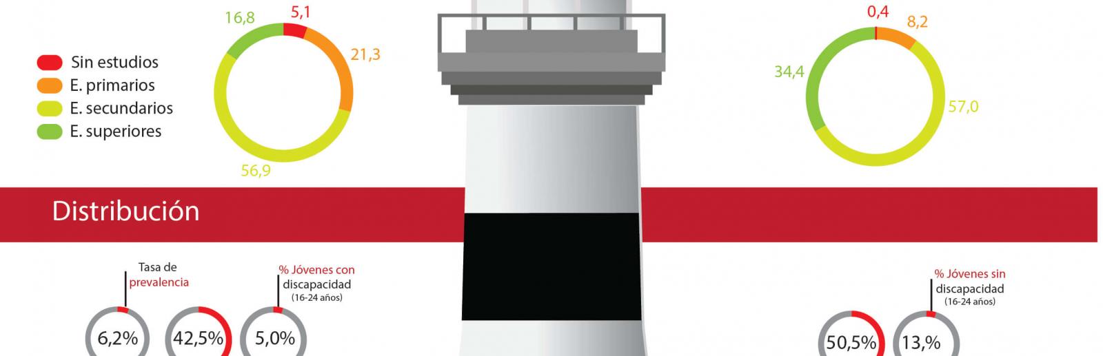 La información contenida en la imagen es la siguiente:
Número de personas de 16 a 64 años con discapacidad: 1.860.600, con discapacidad física el 44,8%, con discapacidad intelectual el 10,1%, con enfermedad mental el 16,0%, con discapacidad visual el 5,0% y con discapacidad auditiva el 4,7%, con incapacidad reconocida el 19,4%.
Nivel formativo:
Personas con discapacidad, sin estudios, 5,1%, estudios primarios el 21,3% con estudios secundarios el 56,9% con estudios superiores el 16,8%.
Personas sin discapacidad, sin estudios, 0,4%, estudios primarios el 8,2% con estudios secundarios el 57,0% con estudios superiores el 34,4%.
Distribución de la población
Tasa de prevalencia de discapacidad en España: 6,2%
Porcentaje de mujeres con discapacidad: 42,5%
Porcentaje de jóvenes con discapacidad: 5,0%
Porcentaje de mujeres sin discapacidad: 50,5%
Porcentaje de jóvenes sin discapacidad: 13%
Aspectos laborales
Contrataciones realizadas a personas con discapacidad: 308.376
Salario bruto anual a personas con discapacidad: 19.569,6€
Contrataciones realizadas a personas sin discapacidad: 21.501.303
Salario bruto anual a personas con discapacidad: 23.208,0€
Tasas año 2016:
Personas con discapacidad
Tasa de temporalidad en la contratación: 90.3% (El indicador desciende. 
Tasa de Actividad: 35,0% (El indicador desciende. Año 2016: 35,0%)
Tasa de Empleo: 25,9% (El indicador aumenta. Año 2016: 25,1%)
Tasa de Paro:26,2% (El indicador desciende. Año 2015: 26,6%)
Personas sin discapacidad
Tasa de temporalidad en la contratación: 91.4% (El indicador desciende. Año 2016: 91.4%)
Tasa de Actividad: 77,7% (El indicador desciende. Año 2016: 78,0%)
Tasa de Empleo: 64,4% (El indicador aumenta. Año 2015: 62,5%)
Tasa de Paro:17,1% (El indicador desciende. Año 2016: 19,5%)
