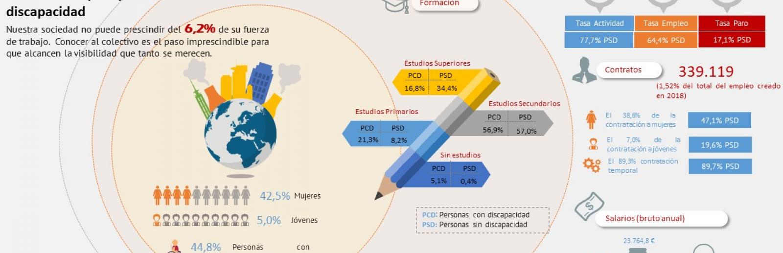 En los últimos doce años se han duplicado los contratos para personas con discapacidad
Nuestra sociedad no puede prescindir del 6,2% de su fuerza de trabajo.  Conocer al colectivo es el paso imprescindible para que alcancen la visibilidad que tanto se merecen.
