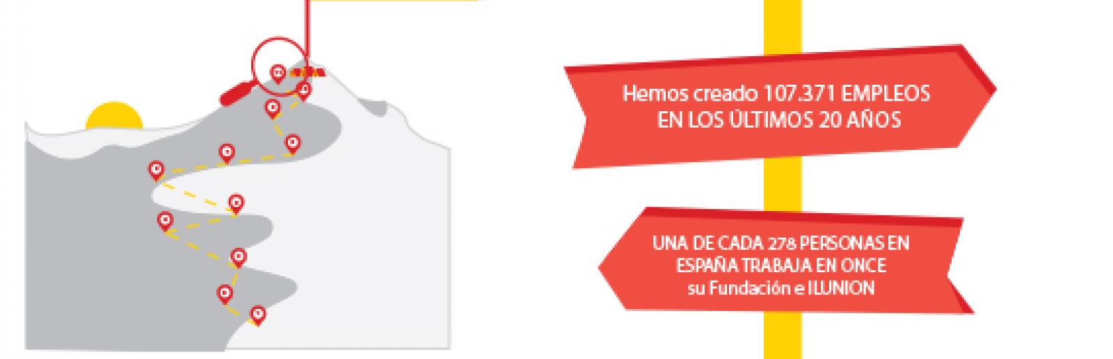Acciones de la ONCE, Fundación ONCE y su grupo empresarial
107.371 empleos creados en los últimos 20 años, una de cada 278 personas en España trabaja en ONCE su Fundación e ILUNION. Una plantilla total de 68.467 personas de ellas, 38.780 tienen discapacidad (56,6%)
