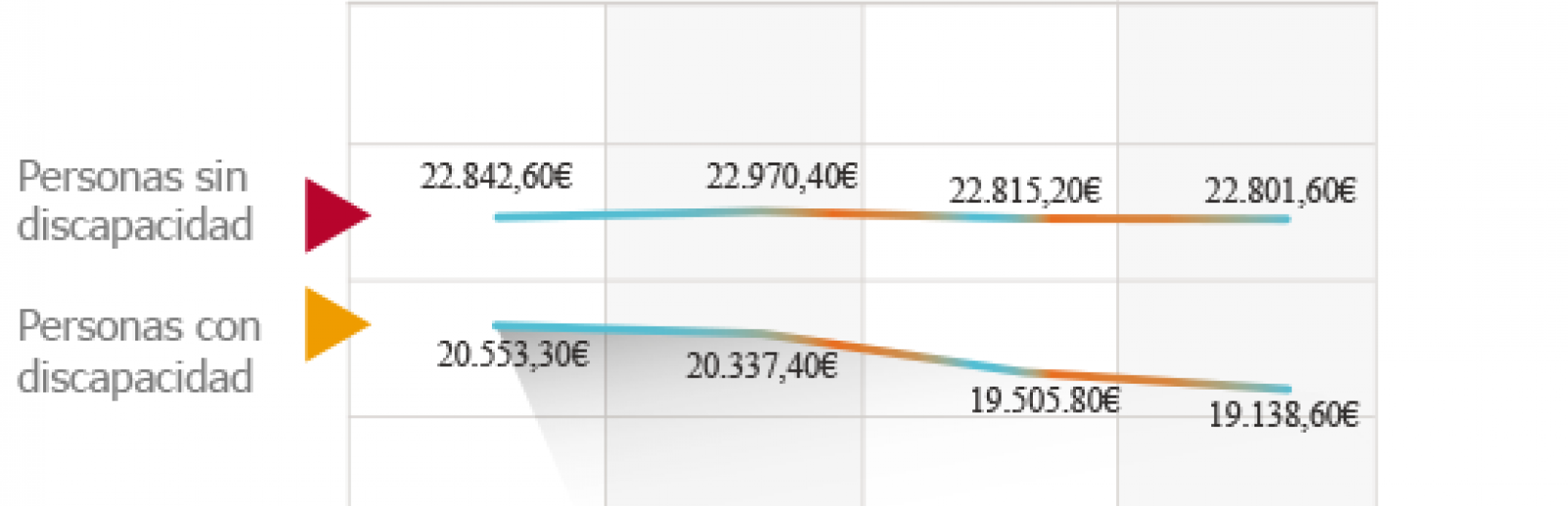 Salario de las personas sin discapacidad: 2010 22.842,60€; 2011, 22.970,40€, 2012, 22.815,20€, 2013, 22.801,60€.
Salario de las personas con discapacidad: 2010 20.553,30€; 2011, 20.337,40€, 2012, 19.505,80€, 2013, 19.138,60€.