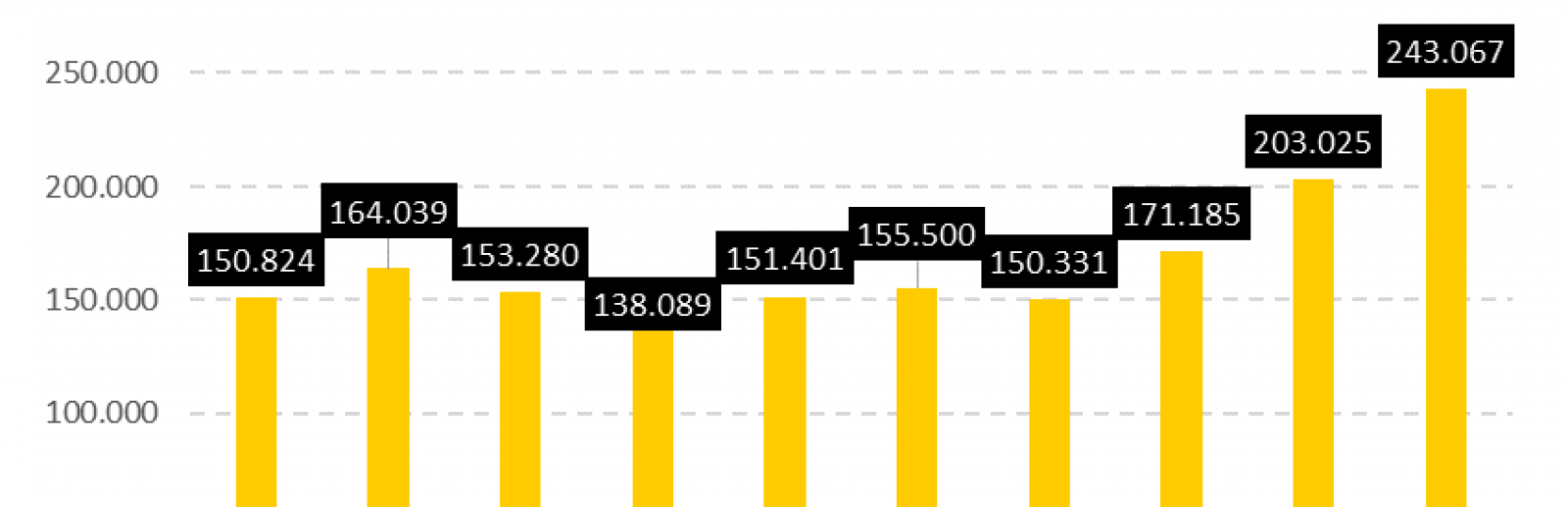 Numero de contratos:
2006: 150824; 2007: 164039; 2008: 153280; 2009: 138089; 2010: 151401; 2011: 155500; 2012: 150331; 2013; 171185; 2014: 203025; 2015: 243.067