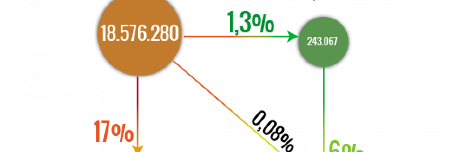 Contrataciones 2015: Población general 18.576.280. Personas con discapacidad 243.067 (el 1,3%)
Contrataciones a jóvenes: Población general 3.166.354 (el 17% del total). Personas con discapacidad 14.602 (el 6% del total de contratos a personas con discapacidad y el 0,5% del total contratos a jóvenes).
