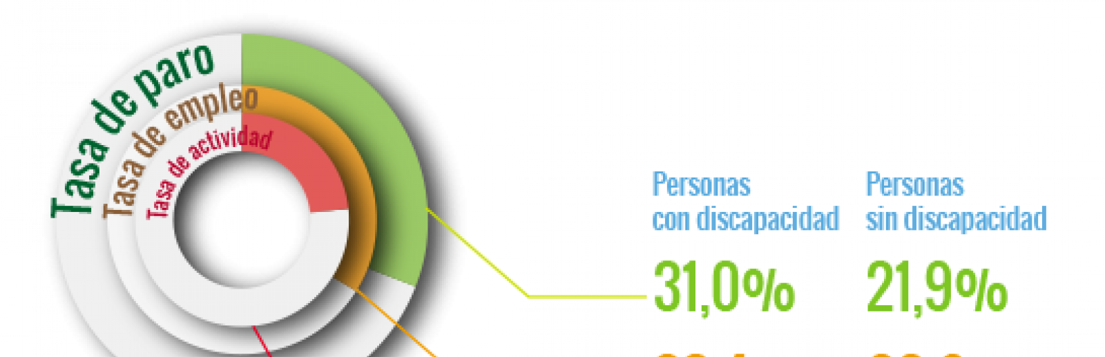 Actividad laboral de las personas con discapacidad:
Tasa de Actividad: Personas con discapacidad 33,9% personas sin discapacidad 78,1%
Tasa de Empleo: Personas con discapacidad 23,4% personas sin discapacidad 60,9%
Tasa de Paro: Personas con discapacidad 31,0% personas sin discapacidad 21,9%