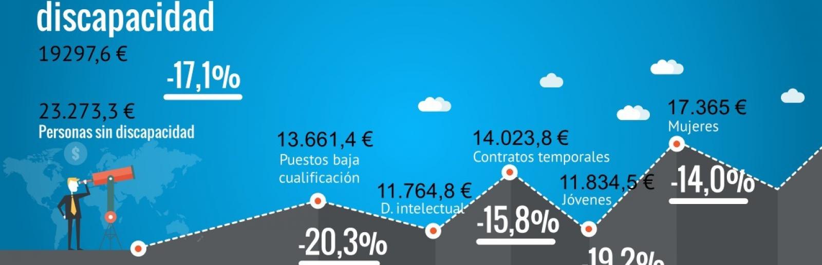 El salario de las personas con discapacidad: 19297,6 €, Personas sin discapacidad 23.273,3 € (un -17,1% menos).

Personas con puestos de baja cualificación: 13.661,4 € (un 20,3% menos que las personas sin discapacidad)

Personas con discapacidad intelectual: 11.764,8 €

Personas con contratos temporales:14.023,8 € (un 15,8% menos que las personas sin discapacidad)

Jóvenes con discapacidad: 11.834,5 € (un 19,2% menos que las personas sin discapacidad)

Mujeres con discapacidad: 17.365 € (un 14,0% menos que las personas sin discapacidad)