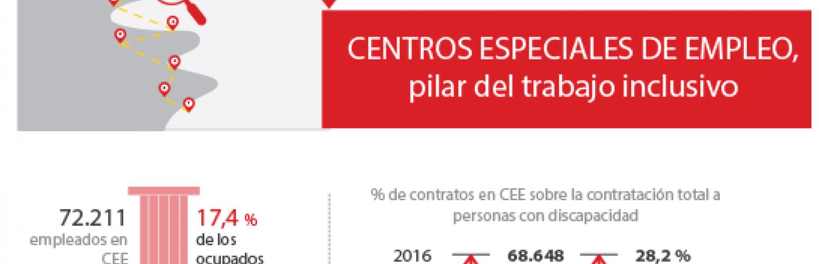 Empleados en Centros especiales de empleo: 72.211 (17,4% de los ocupados).
% contratos en Centros especiales de empleo, sobre la contratación total a personas con discapacidad: 2006: 26.290 contratos (el 17,4%). 2016: 68648 contratos el 28,2%.