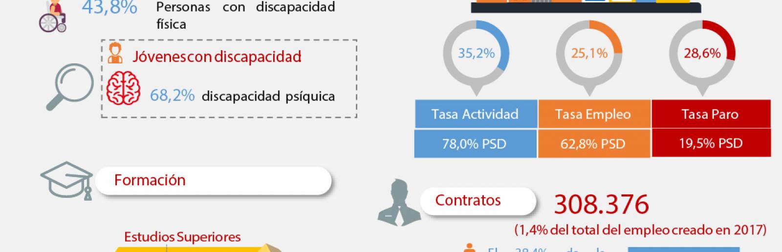 Más de 1.840.000 personas con discapacidad en edad laboral.
Aspectos sociodemográficos:
Porcentaje de mujeres: 42,5%
Porcentaje de jóvenes: 4,9%
43,8% personas con discapacidad física, pero entre los jóvenes el 68,2% tienen discapacidad intelectual.
Formación:
Estudios superiores: Personas con discapacidad 15,0%, Personas sin discapacidad 33,9%.
Estudios secundarios: Personas con discapacidad 56,2%, Personas sin discapacidad 56,7%.
Estudios primarios: Personas con discapacidad 22,9%, Personas sin discapacidad 8,9%.
Sin Estudios: Personas con discapacidad 5,9%, Personas sin discapacidad 0,4%.
Acceso al empleo:
Tasa de actividad: Personas con discapacidad 35,2%, Personas sin discapacidad 78,0%.
Tasa de empleo: Personas con discapacidad 25,1%, Personas sin discapacidad 62,8%.
Tasa de Paro: Personas con discapacidad 28,6%, Personas sin discapacidad 19,5%.
Contratos:
308.376 contratos a personas con discapacidad el 1,4% del empleo creado en 2017.
El 38,4% de la contratación es para las mujeres frente al 43,9% entre la población general.
El 6,8% de la contratación es para los jóvenes frente al 18,9% entre la población general.
Salarios:
Personas con discapacidad 19.297,6€ brutos anuales.
Personas sin discapacidad 23.273,3€ brutos anuales.
Mujeres con discapacidad 17.365,0€ brutos anuales.
Jóvenes con discapacidad 11.834,5€ brutos anuales.

