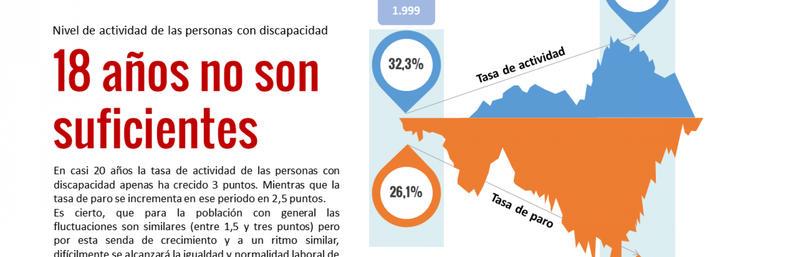 Nivel de actividad de las personas con discapacidad: 18 años no son suficientes.
En casi 20 años la tasa de actividad de las personas con discapacidad apenas ha crecido 3 puntos. Mientras que la tasa de paro se incrementa en ese periodo en 2,5 puntos.

Es cierto, que para la población con general las fluctuaciones son similares (entre 1,5 y tres puntos) pero por está senda y a un ritmos similar nunca se alcanzar la igualdad y normalidad laboral de las personas con discapacidad.

