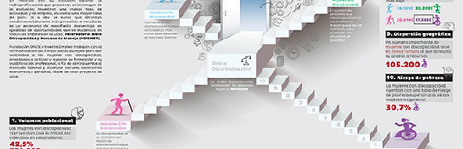 10 Razones por las que es necesario seguir trabajando en favor de la igualdad de las MUJERES CON DISCAPACIDAD.
1.	Volumen poblacional.
2.	Acceso a la formación
3.	Participación laboral
4.	Acceso al empleo
5.	Nivel de desempleo
6.	Contrataciones
7.	Temporalidad
8.	Condiciones Salariales
9.	Dispersión geográfica
10.	Riesgo de pobreza