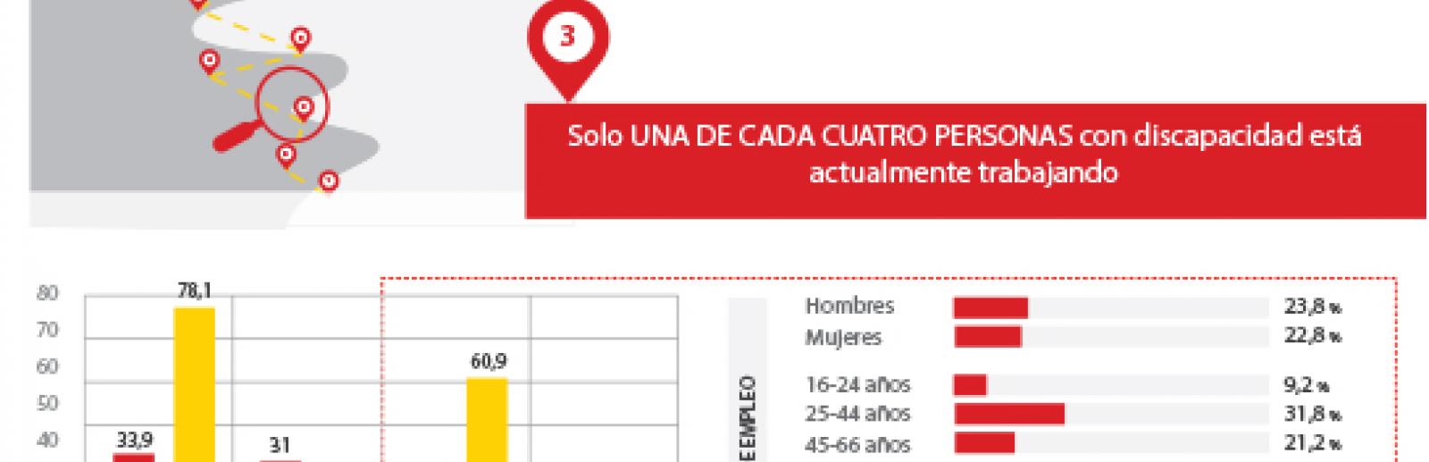 Tasa de actividad: Personas con discapacidad, 33,9. Personas sin discapacidad, 78,1.
Tasa de paro: Personas con discapacidad, 31,0. Personas sin discapacidad, 21,9.
Tasa de autoempleo: Personas con discapacidad, 11,4. Personas sin discapacidad, 17,1.
Tasa de empleo: Personas con discapacidad, 23,4. Personas sin discapacidad, 60,9.
Tasa de empleo para mujeres: 22,8 y para hombres 23,8
Tasa de empleo por edades: para 16 a 24 años, 9,2, para 25 a 44 años 31,8 y para 45 a 66 años, 21,2.
Tasa de empleo por estudios: Sin estudios, 3,3, primarios, 11,8, secundaria 25%, superiores, 43,6.