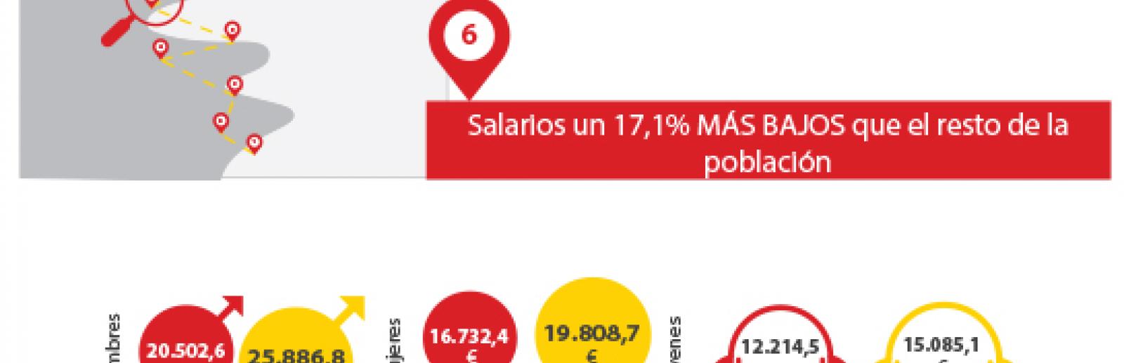Salario bruto anual medio: personas con discapacidad 19.023,1€, personas sin discapacidad 22.958,0€.
Personas con discapacidad: hombres 20.502,6€; mujeres 16.732,4€ y jóvenes 12.214,5€.
Personas sin discapacidad: hombres 25.886,8€; mujeres 19.808,7€ y jóvenes 15.085,1€