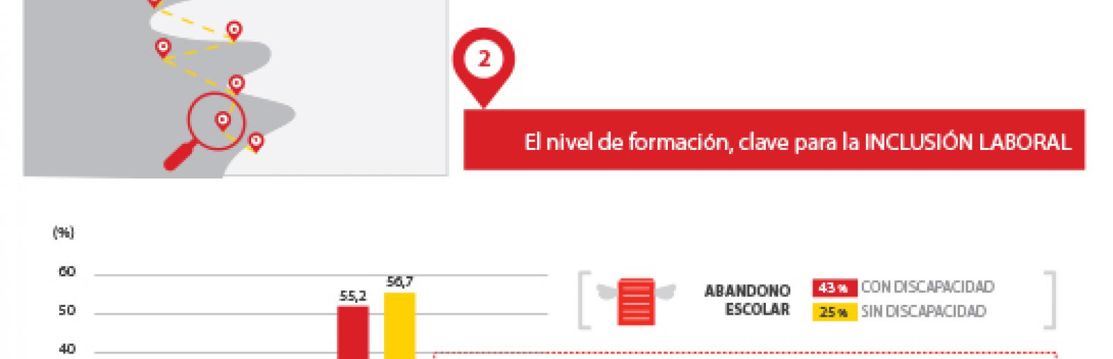 Nivel formativo personas con discapacidad: Sin estudios: 5,8, Primaria: 23,9, Secundaria: 55,2, Superiores: 15,1.
Nivel formativo personas sin discapacidad: Sin estudios: 0,5, Primaria: 9,6, Secundaria: 56,7, Superiores: 33,2.
Estudios superiores mujeres con discapacidad: 17,1, mujeres sin discapacidad 35,5%.
Estudios superiores jóvenes con discapacidad: 2%, jóvenes sin discapacidad: 12,6%
Tasa de abandono escolar: personas con discapacidad, 43%, personas sin discapacidad, 25%