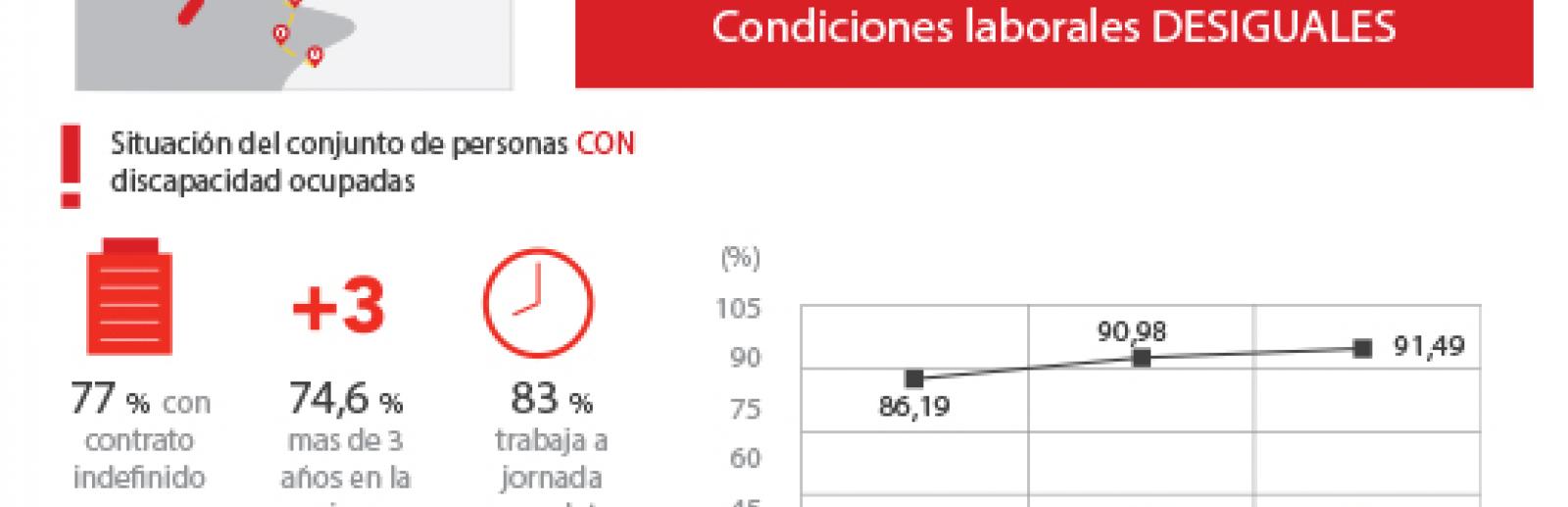 Personas con discapacidad ocupadas: con contrato indefinido 77%, con antigüedad superior a tres años en la misma empresa 74,6% y que trabaja a jornada completa 83%.
Evolución contrataciones temporales: 2003: 86,19% 2015: 91,49
Evolución contrataciones a tiempo parcial: 2003:18,91, 2015: 38,89
Contratos a mujeres 2015: 39,04%
Contratos a jóvenes 2015: 6,01%